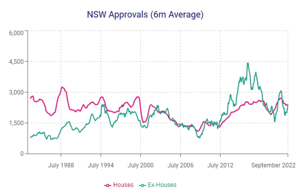 NSW Building Approvals for September 2022